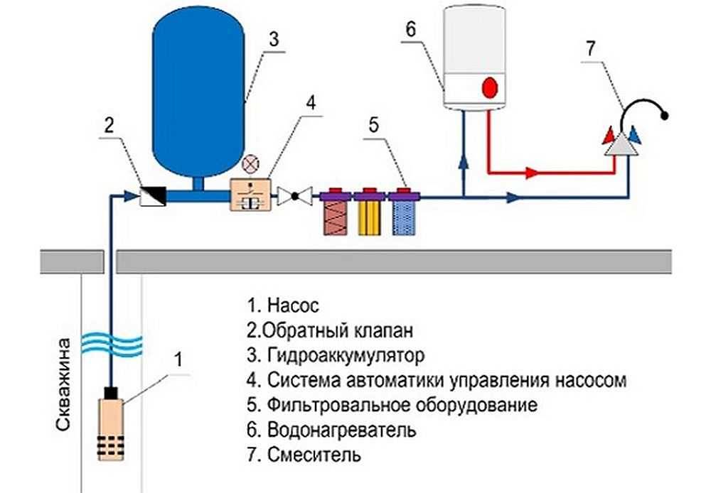 Водоснабжение частного дома из колодца своими руками