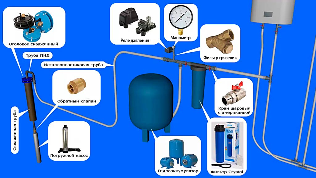 Схема воды в частном доме из колодца с гидроаккумулятором подключения