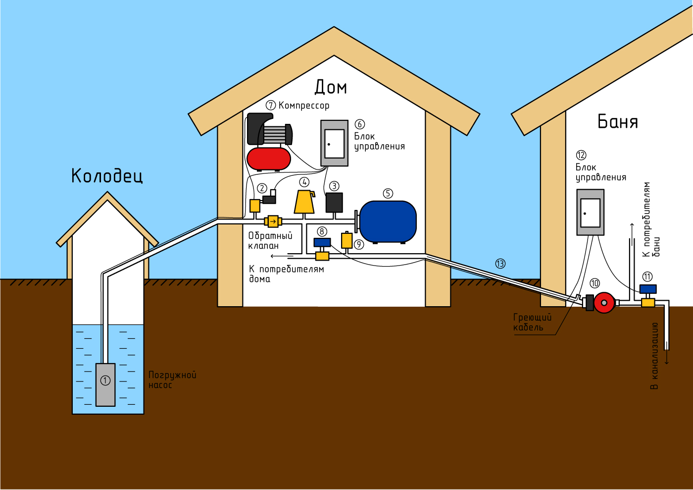 Схема водопровода в бане от скважины
