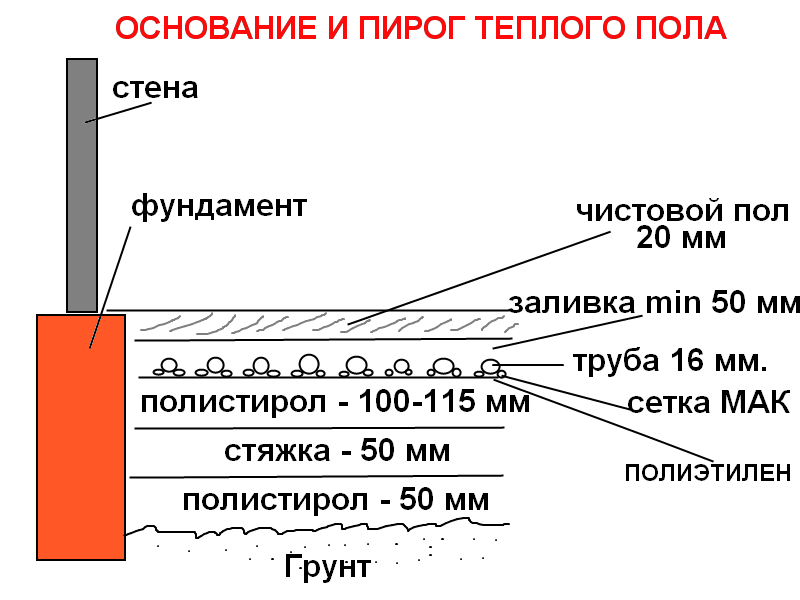 Теплые водяные полы без стяжки: преимущества и рекомендации по монтажу