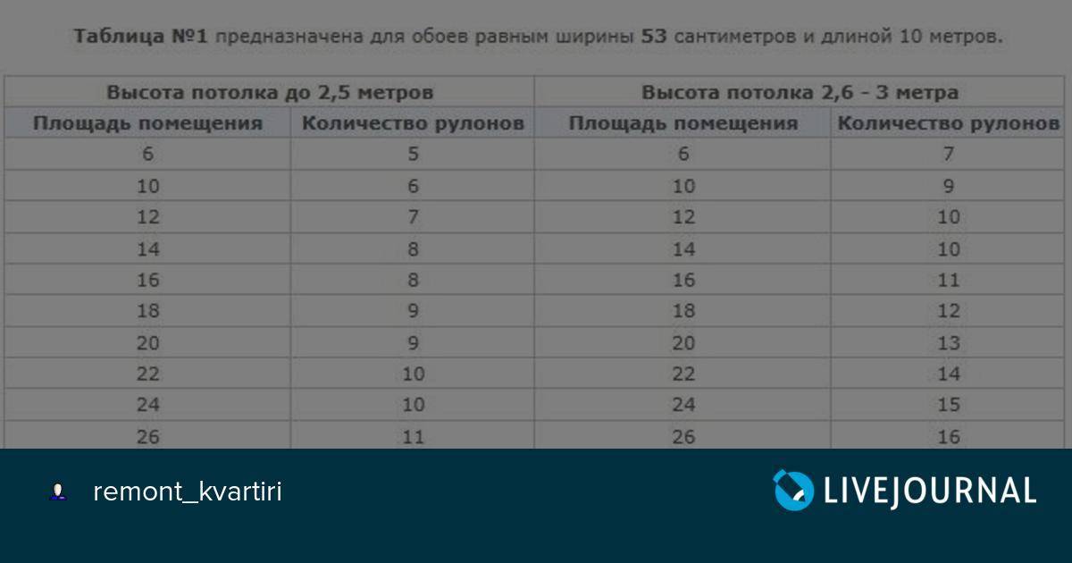 Стандартная ширина и длина рулона обоев