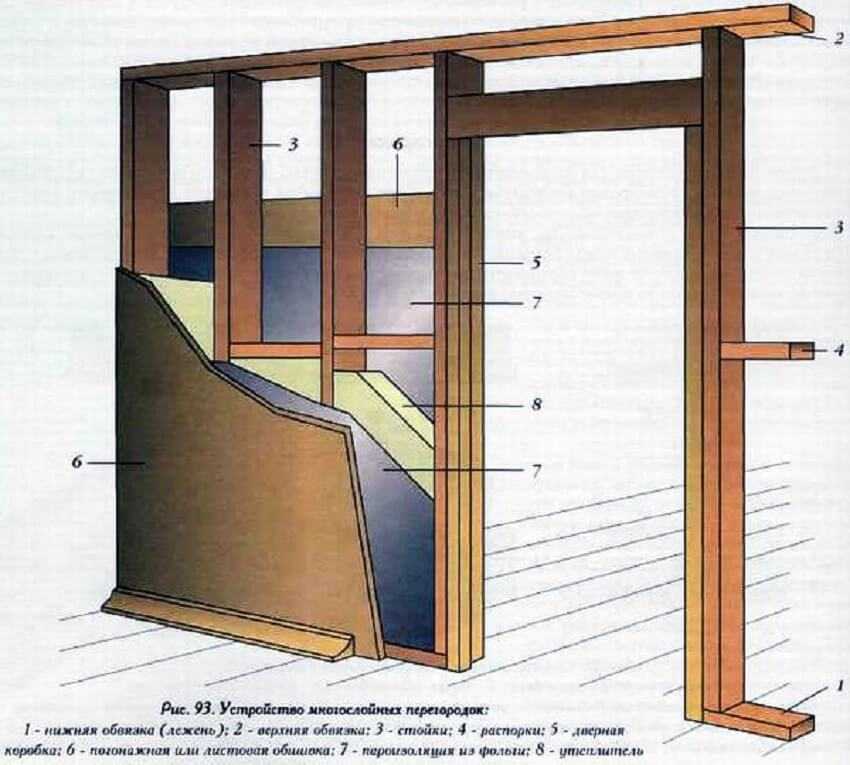 Инструкция по самостоятельному возведению перегородки из гипсокартона с дверью