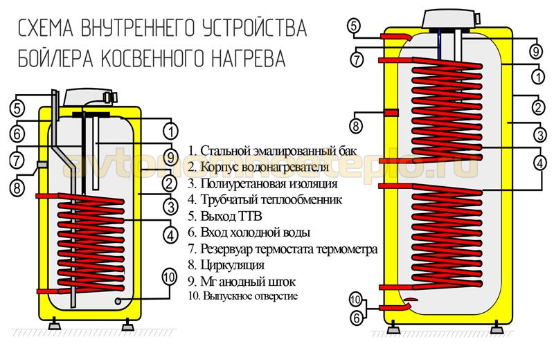 Создаем и подключаем бойлер косвенного нагрева своими руками + чертежи и видео