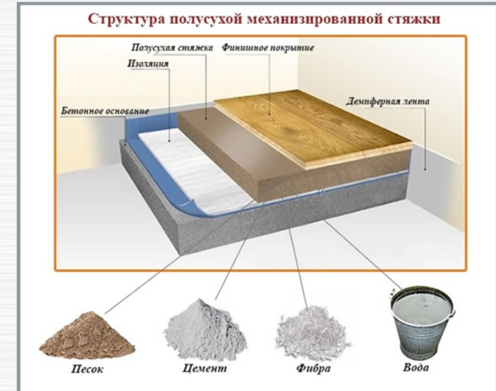 Схема заливки стяжки пола