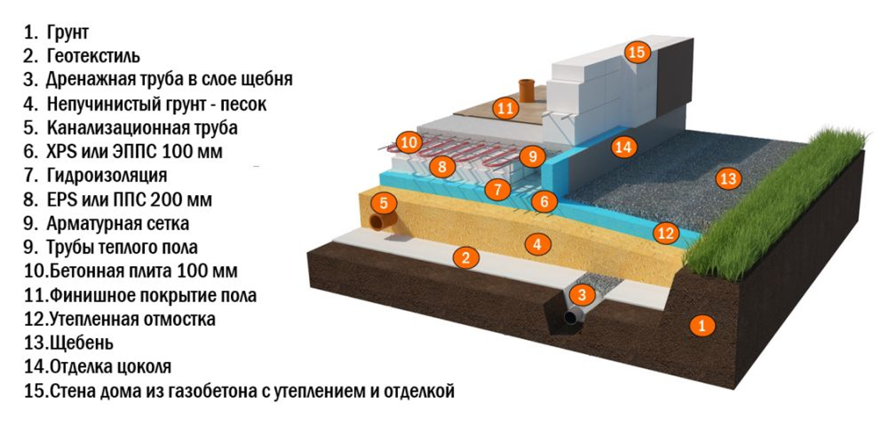 Фундаментная плита своими руками пошаговая инструкция с фото для начинающих