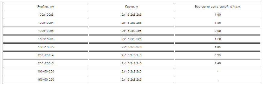 Вес 50 50 2. Вес арматурной сетки 100х100х4 1м2. Сетка арматурная 100х100х вес 1м2. Сетка арматурная сварная вес 1м2. Сетка арматурная 150х150х10 вес 1м2.