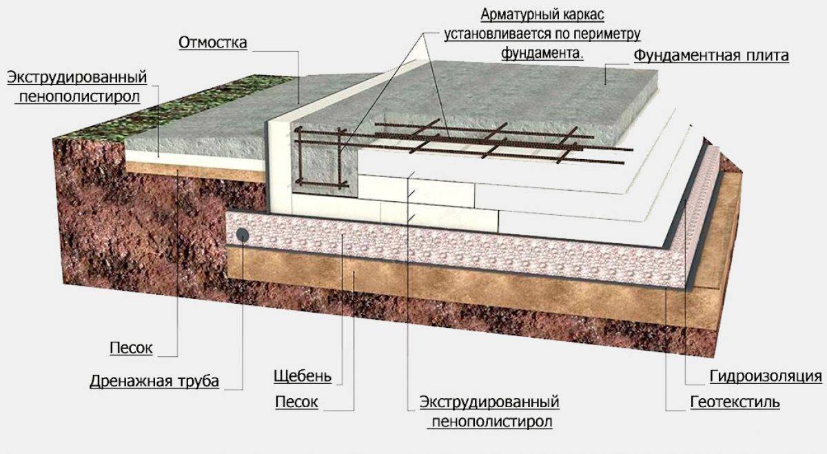 Фундамент плита своими руками пошагово с фото