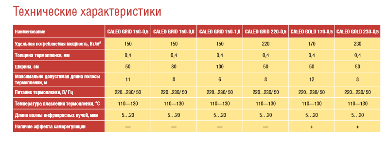 Сколько электроэнергии потребляет электрический теплый пол — формула расчета