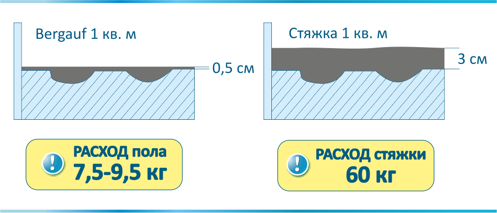 Толщина наливного пола: минимальная и максимальная для оптимального слоя