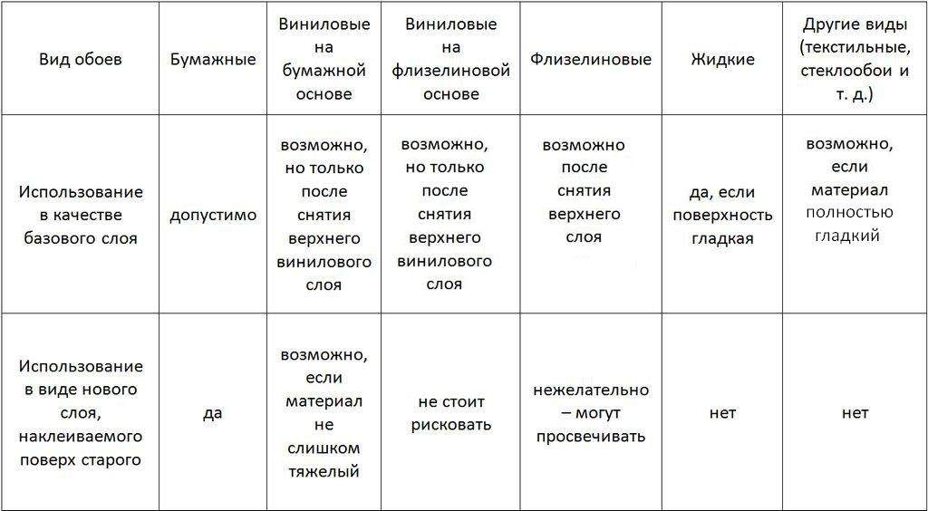 Выбор обоев: как отличить разные виды настенного покрытия и определить, что лучше?