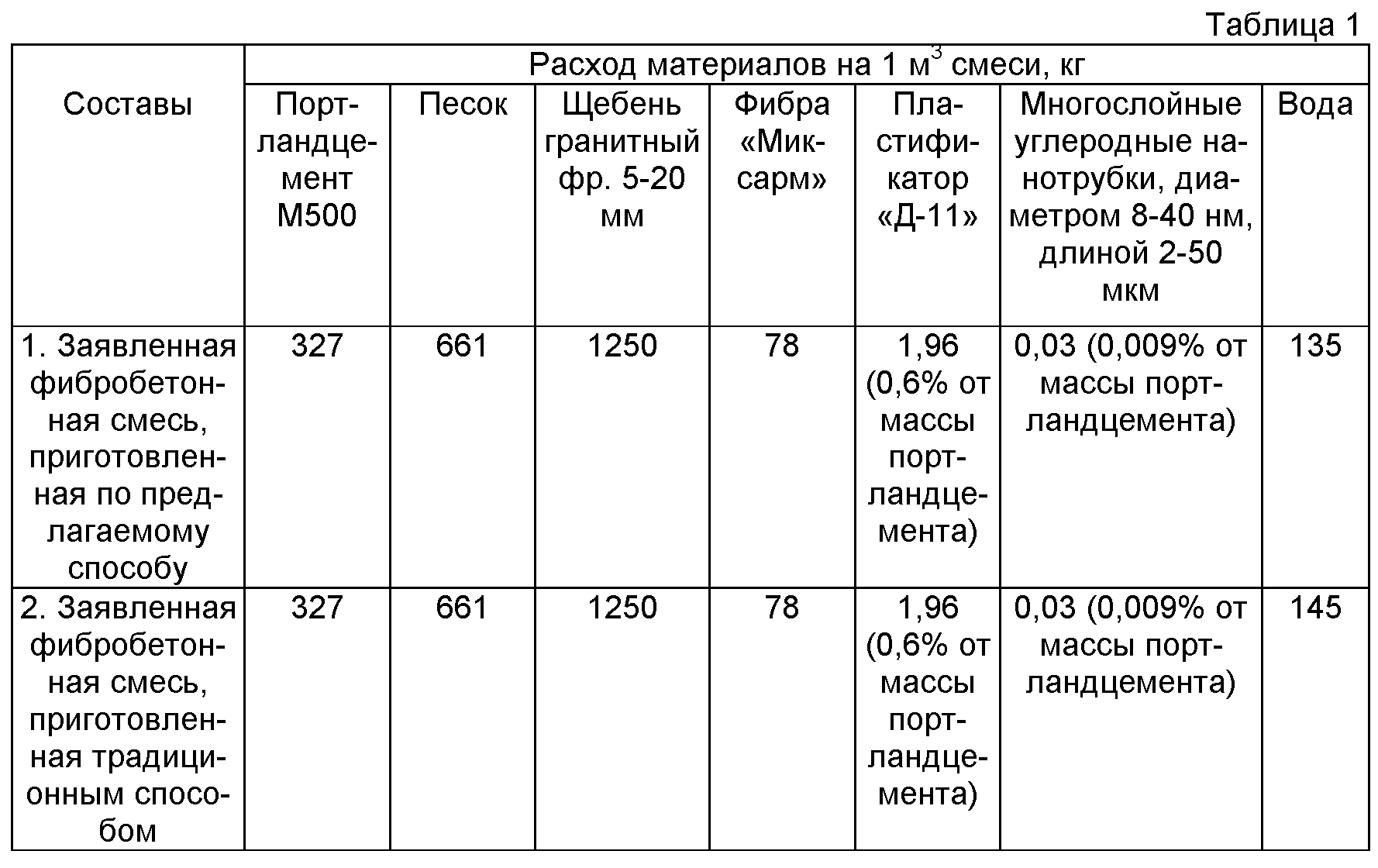 Вес стяжки. Состав и пропорции фибробетона. Рецептура фибробетона для. Фибробетон плотность кг/м3. Фибробетон расход фибры на 1м3.