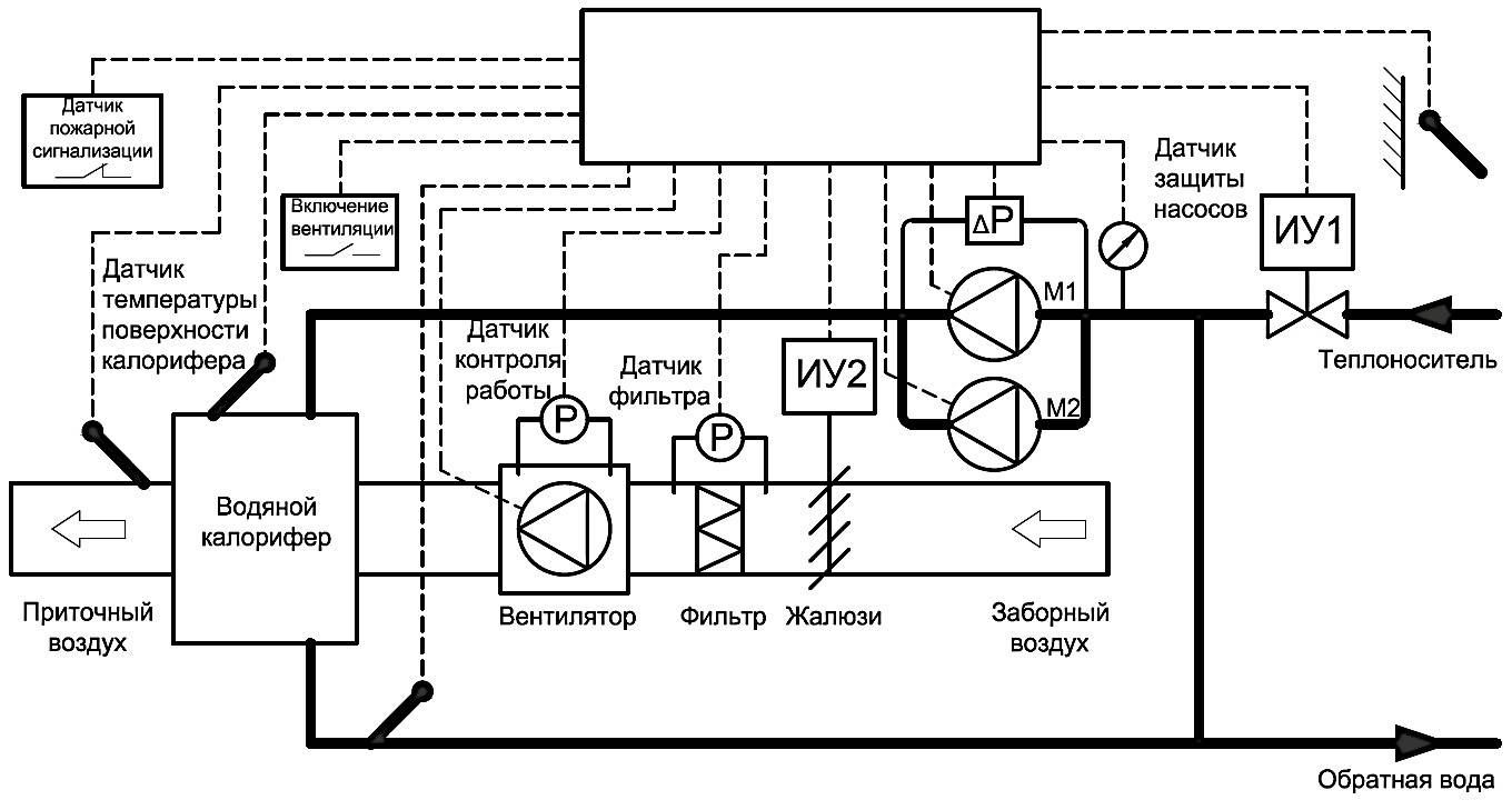 Структурная схема автоматизации вентиляции