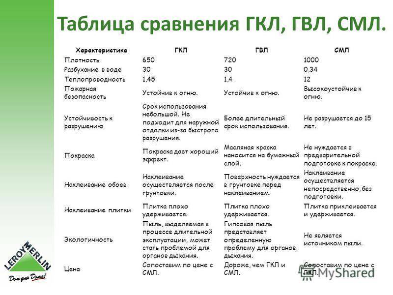 Гипсоволокнистые листы против гкл - чем отличаются и что лучше?