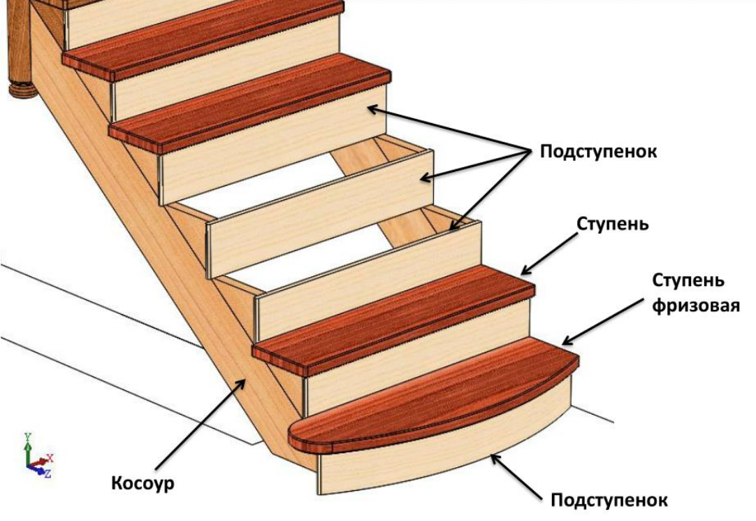 Как сделать ступеньки своими руками: из дерева, металла, бетона, керамогранита, кирпича, досок; для деревянной лестницы, бетонной, металлической