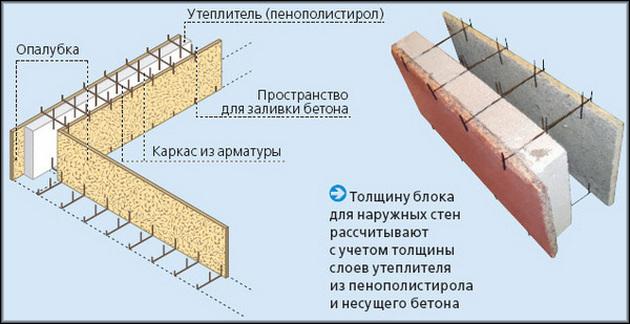 Несъемная опалубка для стен: строительство дома, плюсы и минусы