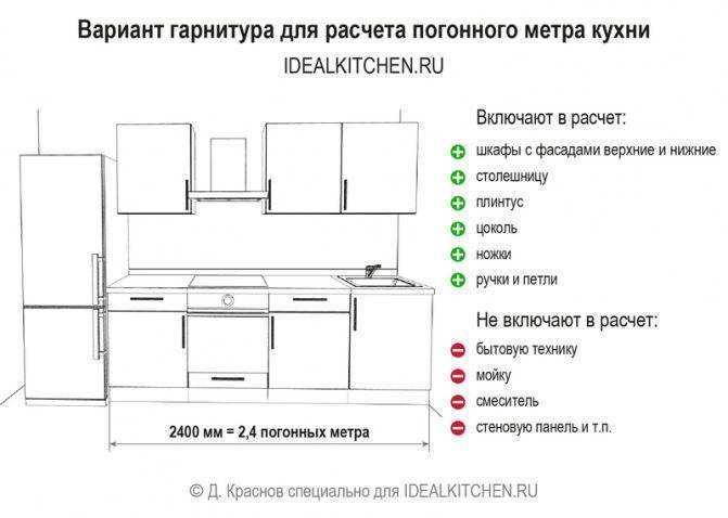 Что на самом деле такое погонный метр кухни - vsyakuhnya.ru