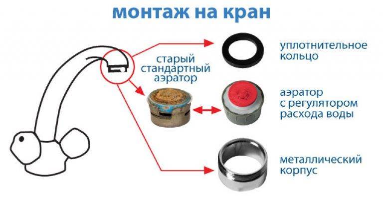 Аэратор для экономии воды, виды устройств и их характеристики