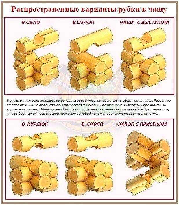 Виды рубки срубов из бревна