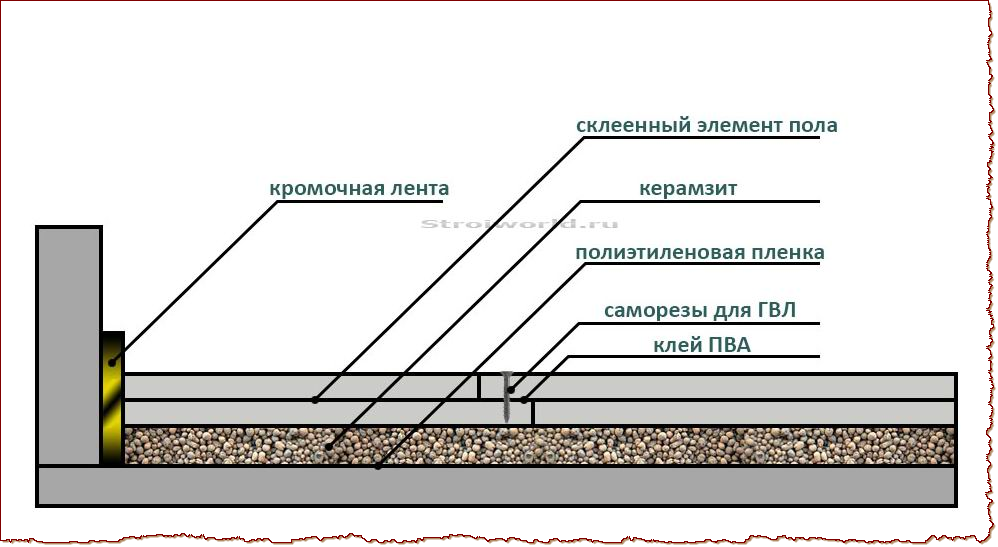 Сухая стяжка пирог пола