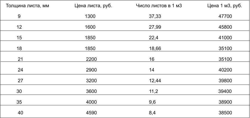 Характеристики фанеры ламинированная влагостойкая: характеристики: обзор +видео
