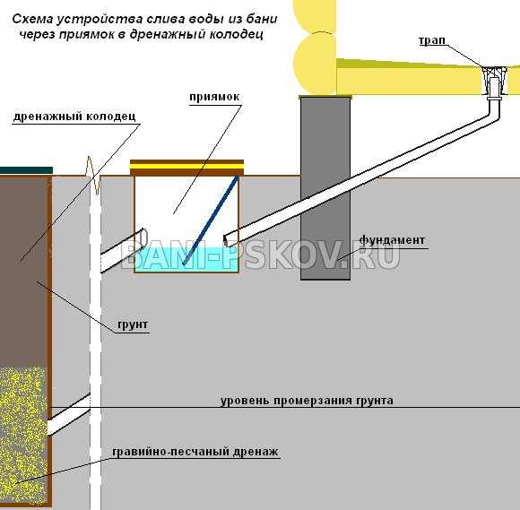 Канализация для бани своими руками схема