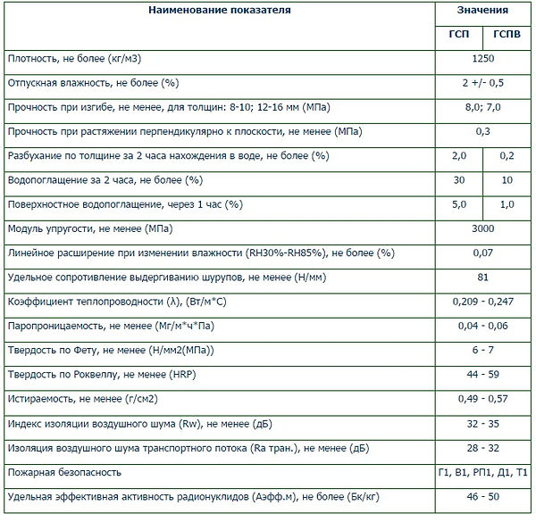 Гипсостружечная плита (гсп): технические характеристики, состав, применение :: syl.ru