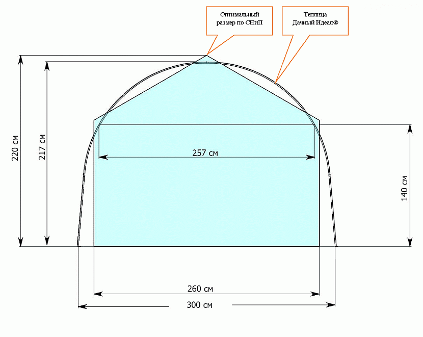 Правильный расчет размеров теплицы — 3 важных параметра