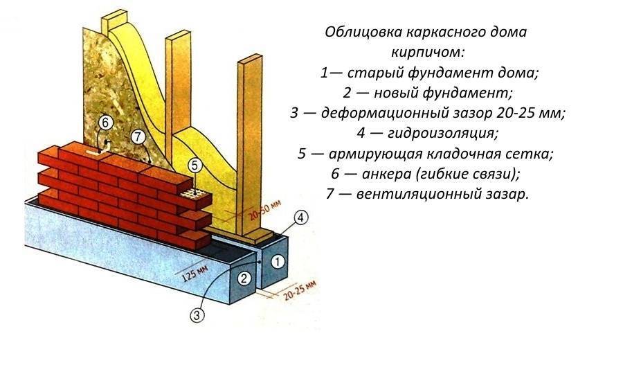 Как обложить деревянный дом кирпичом своими руками: пошаговая видеоинструкция