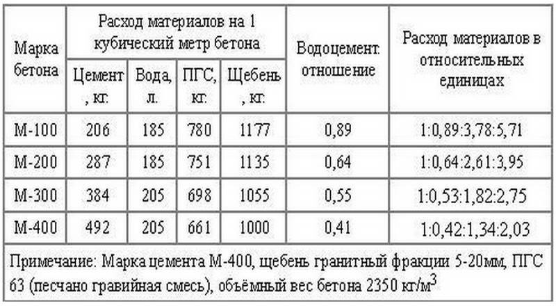 Как правильно рассчитать количество раствора для стяжки пола