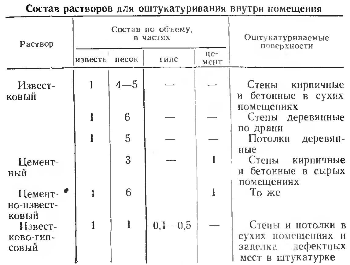 Как сделать цементный раствор для штукатурки стен своими руками - состав, пропорции