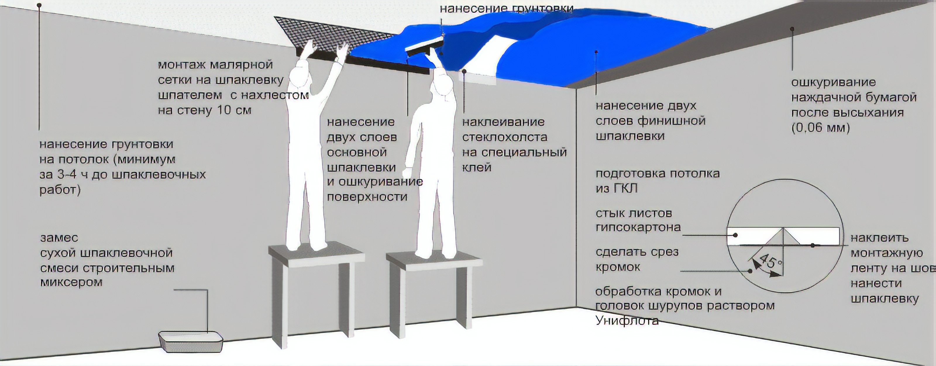 Как красить потолок из гипсокартона: идеи, технологии, выбор краски - samvsestroy.ru
