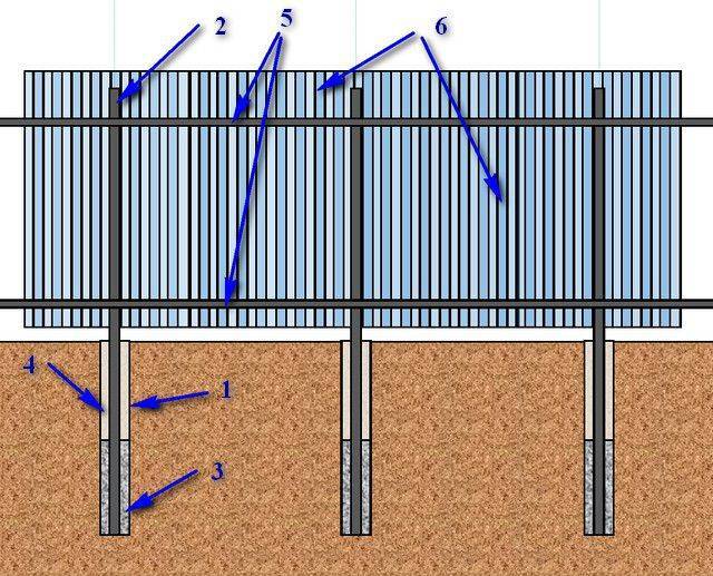 Забор из профнастила - пошаговое описание выбора материала, инструментов и установки