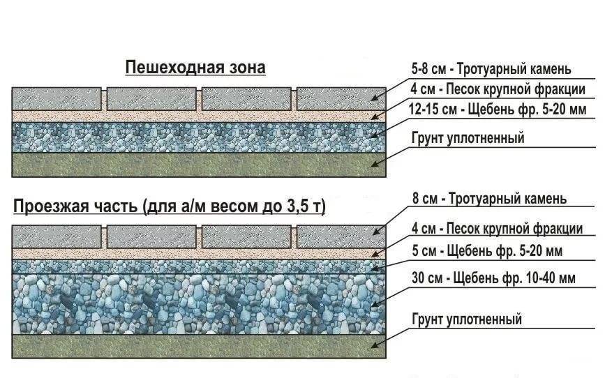 Тротуарная по 6 плиток сколько понадобится. Как укладывать тротуарную плитку схема. Слой песка и щебня под тротуарную плитку. Схема укладки и толщина слоев под тротуарную плитку. Толщина слоя щебня песка под тротуарную плитку.