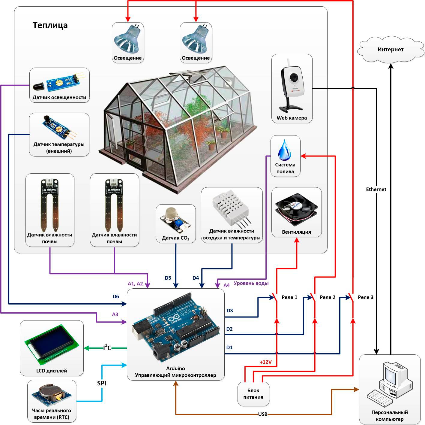 Готовые проекты умных теплиц на arduino своими руками - автоматизация / умный контроллер теплицы: как автоматизировать системы