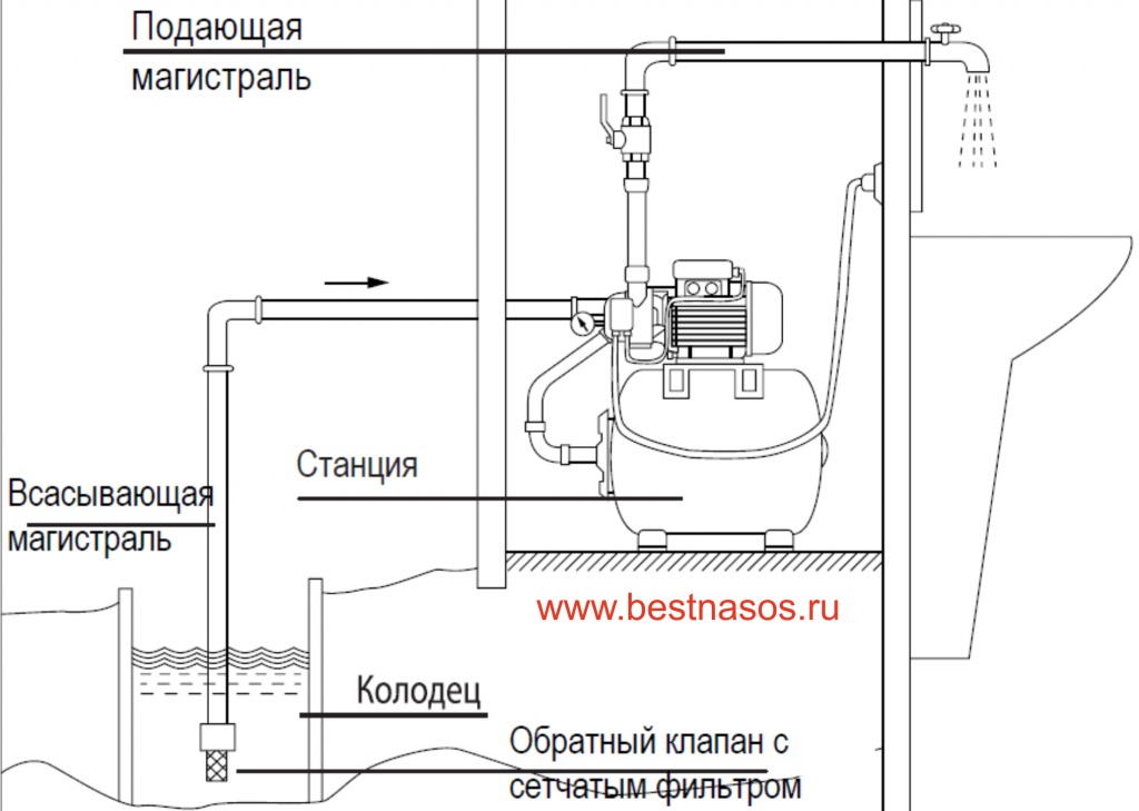 Регулировка водоснабжения для частного дома. Подключить насосную станцию схема. Автоматическая насосная станция atqb-60. Насосная станция Вихрь схема подключения.