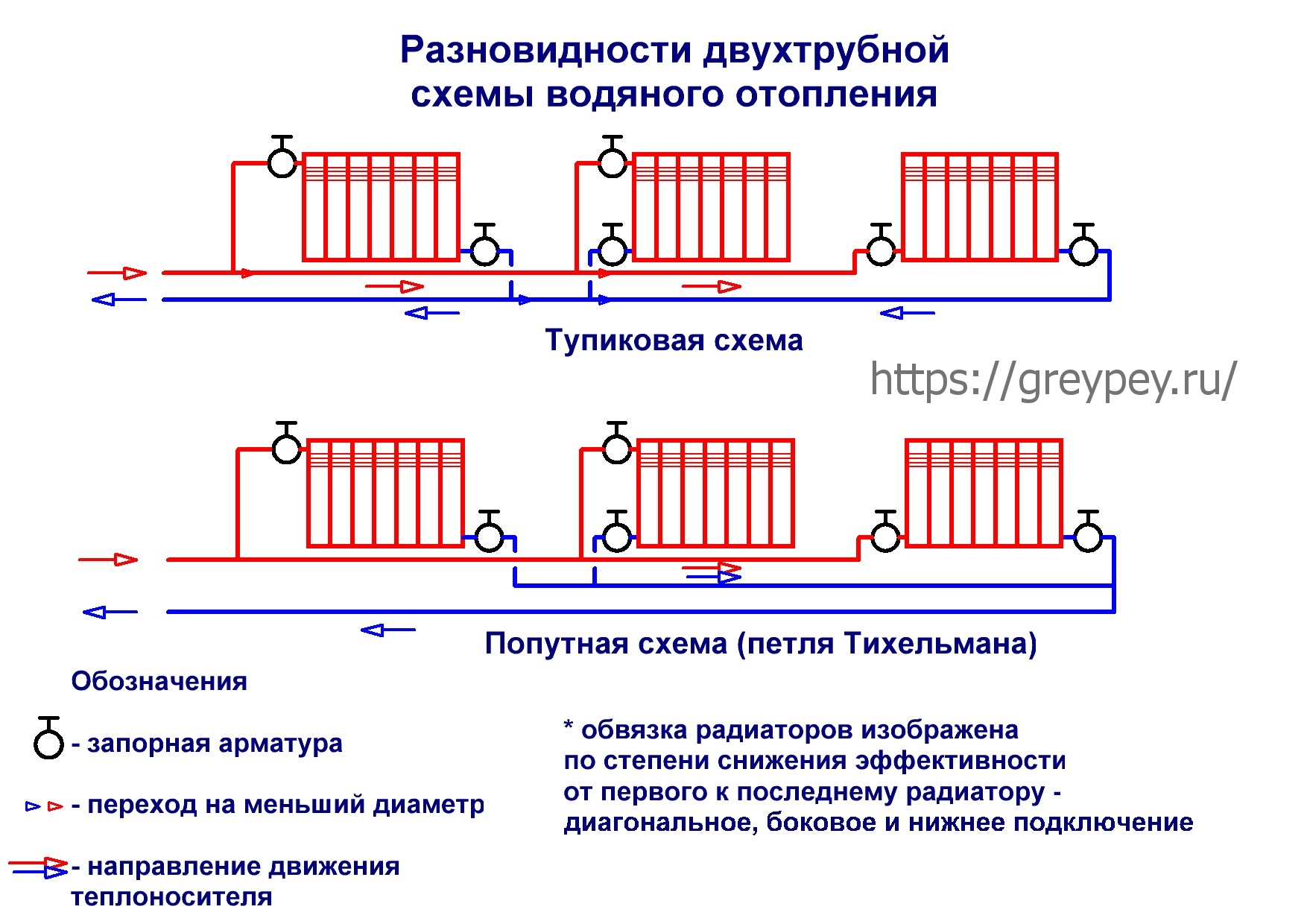 Схема разводки трубопровода системы отопления двухтрубная