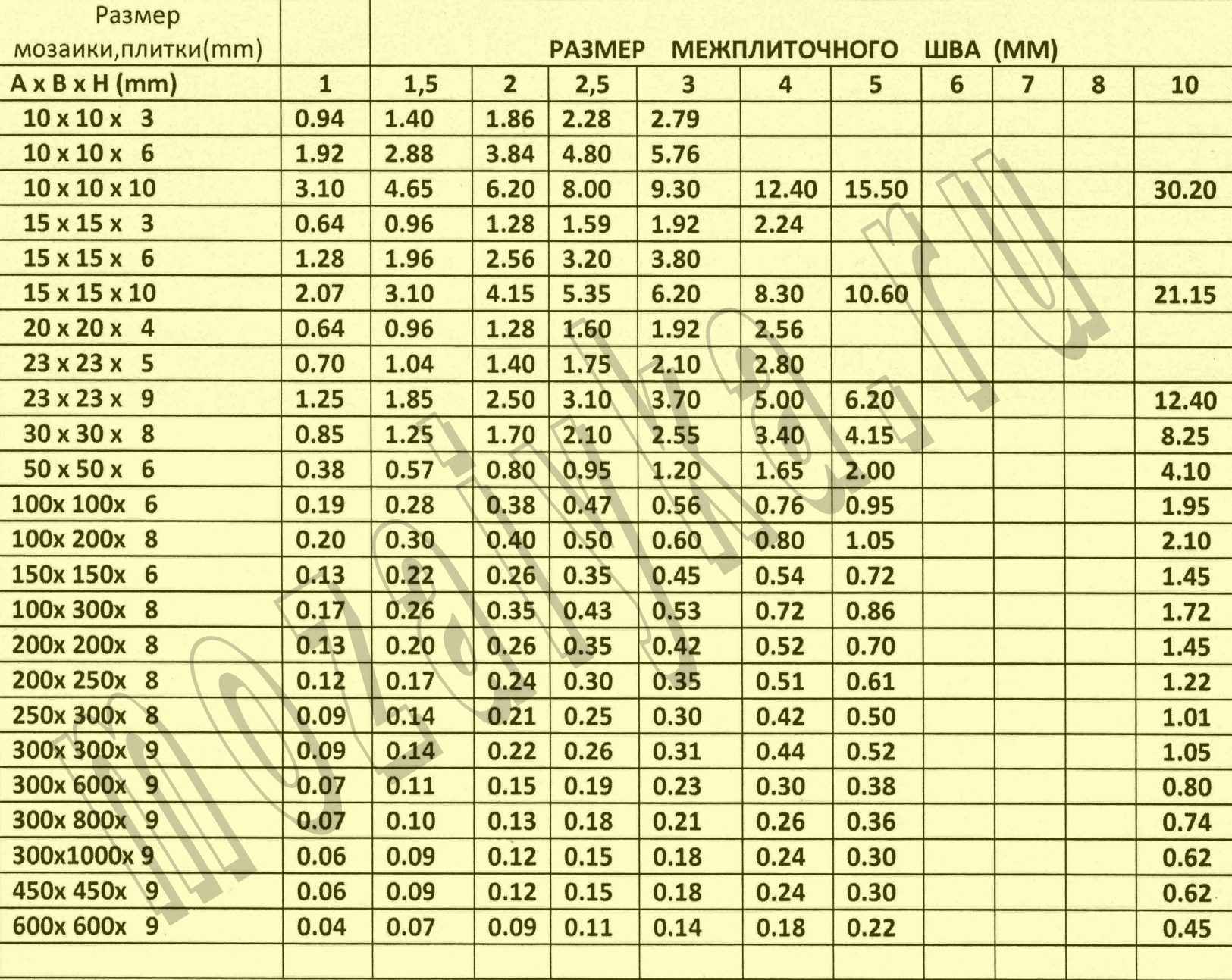 Расход затирки для плитки на 1 м2 - калькулятор, формулы