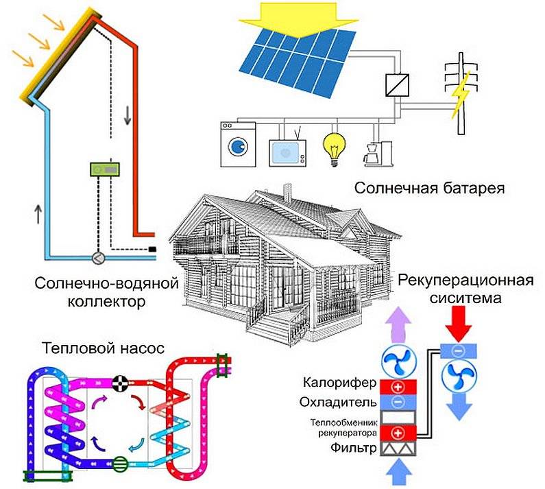 Альтернативная энергетика для дома - разновидности и устройство