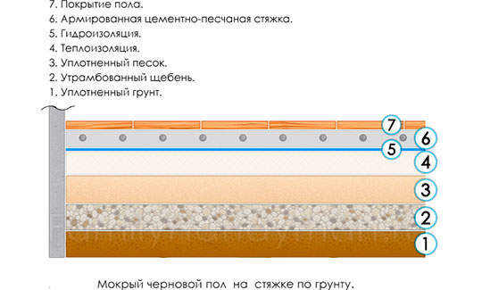 Полусухая стяжка пола пирог