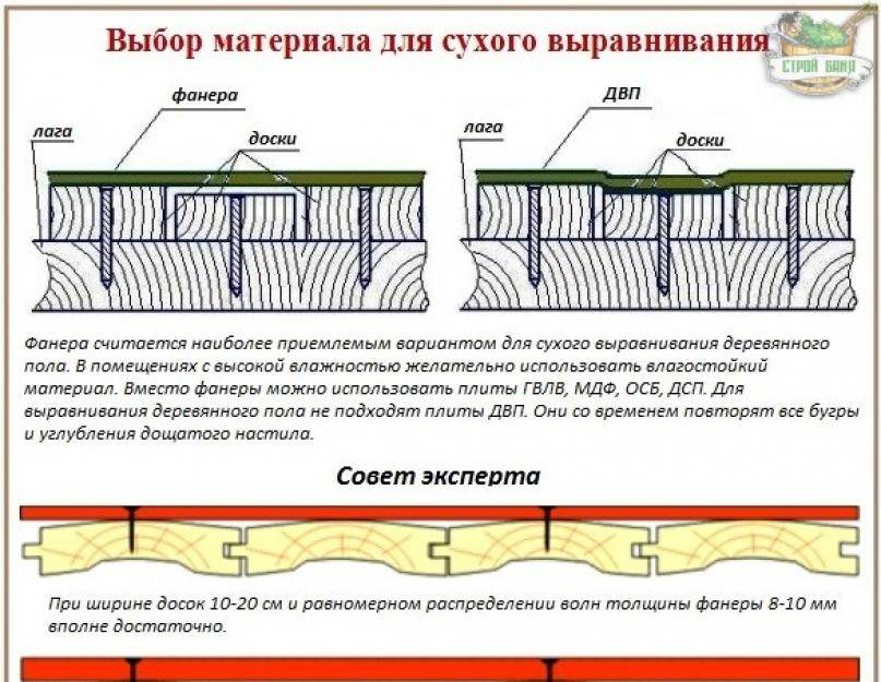 Как выровнять пол под ламинат – выравнивание пола самовыравнивающейся смесью
