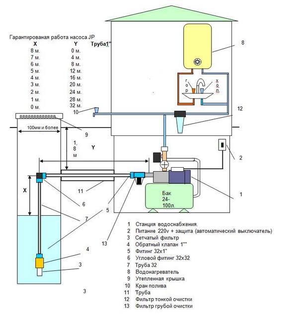 Насосная станция для частного дома: установка и схема подключения к скважине