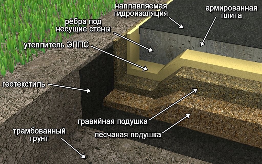 Пирог по фундамент щебень