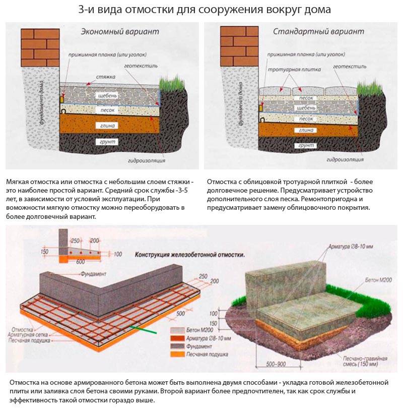 Сделать отмостку вокруг дома своими руками пошаговая инструкция с фото