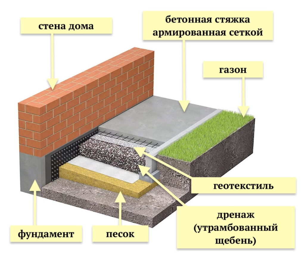 Схема отмостки вокруг дома с утеплителем под плитку