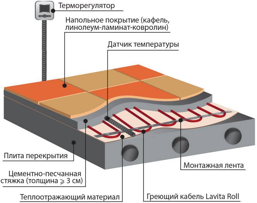 Какой теплый пол лучше водяной или электрический | в чем разница
