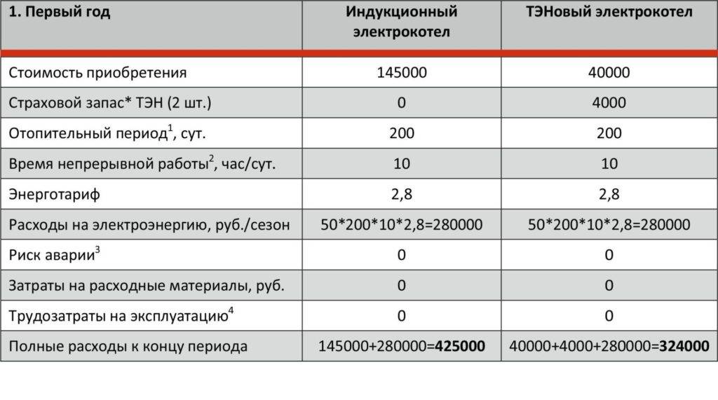 Электрическая или индукционная панель — 10 отличий. что лучше и какую выбрать?