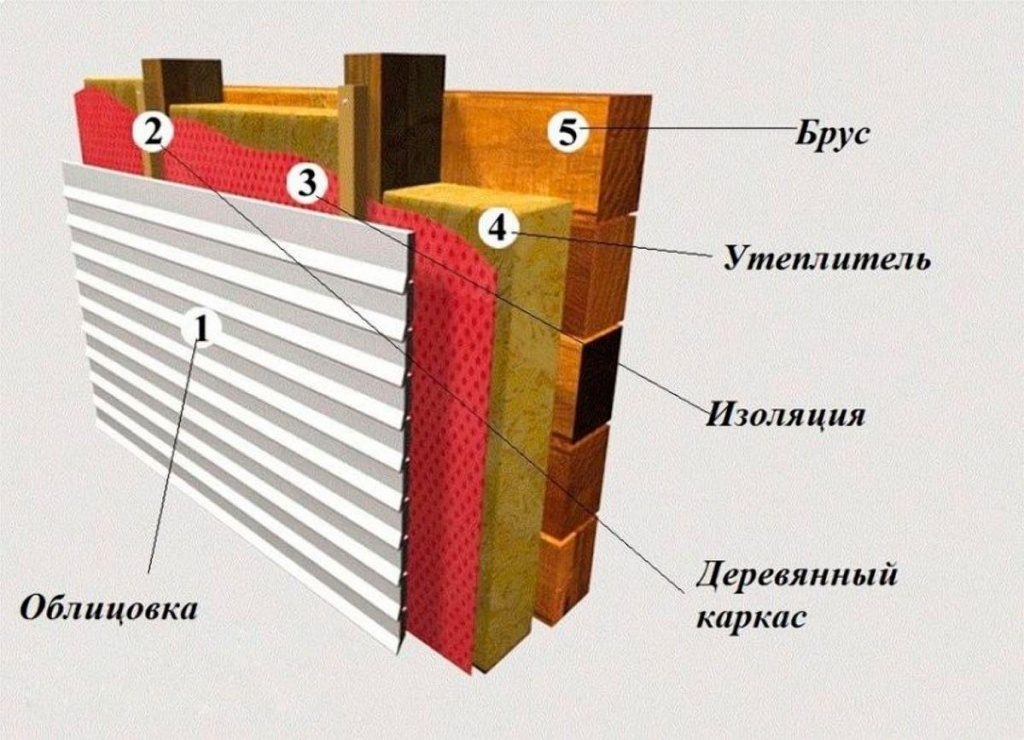 Утеплитель для стен дома снаружи под сайдинг: какой лучше выбрать для деревянного дома, кирпичного фасада