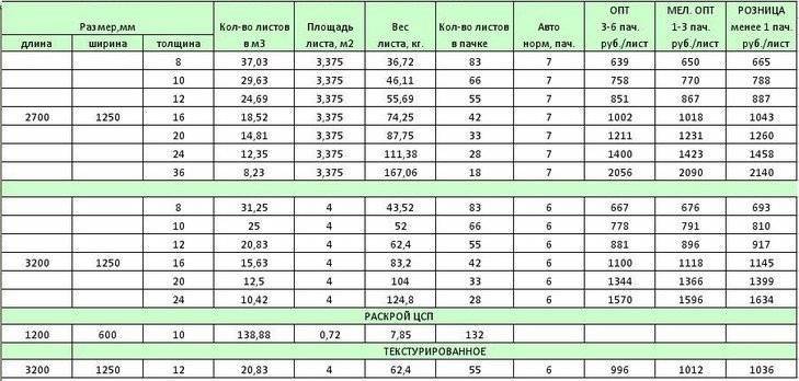 Сколько толщина листа. Вес листа ЦСП 8 мм. ОСБ плита вес 9 мм. ЦСП вес листа 16 мм. Вес плиты ЦСП 8 мм.