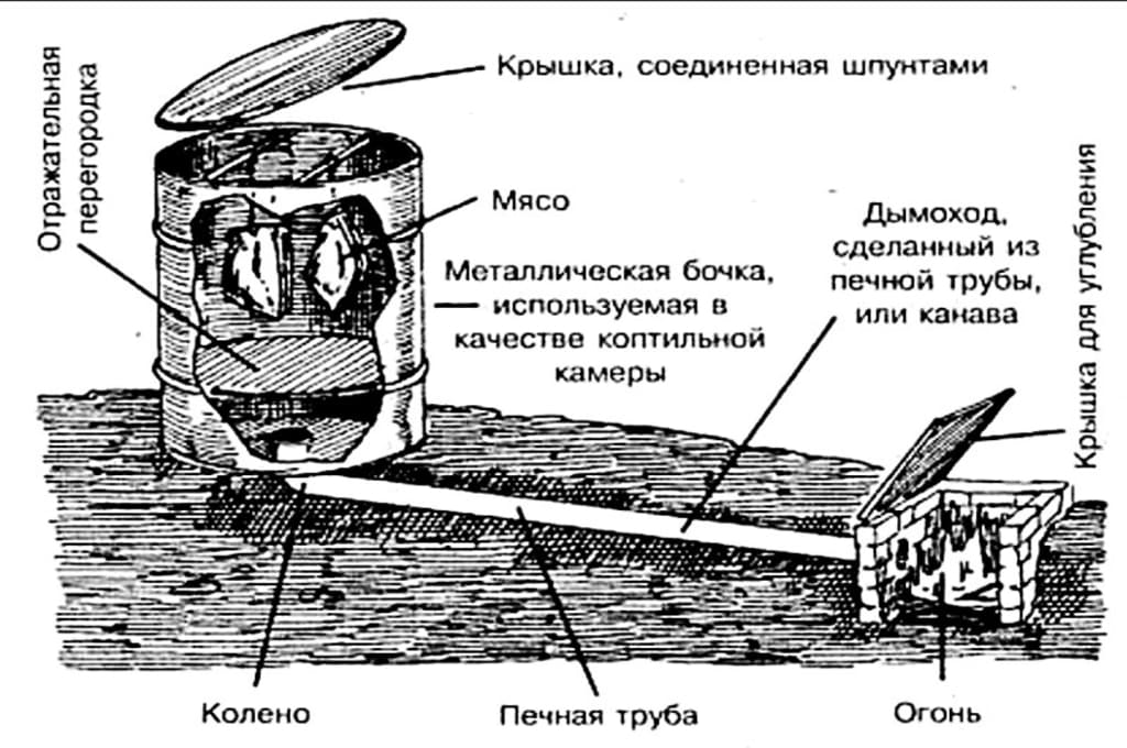 Коптильня своими руками для холодного и горячего копчения из дерева с дымогенератором чертежи