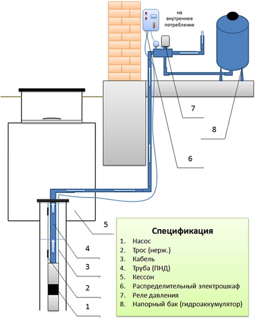 Схема ввода воды